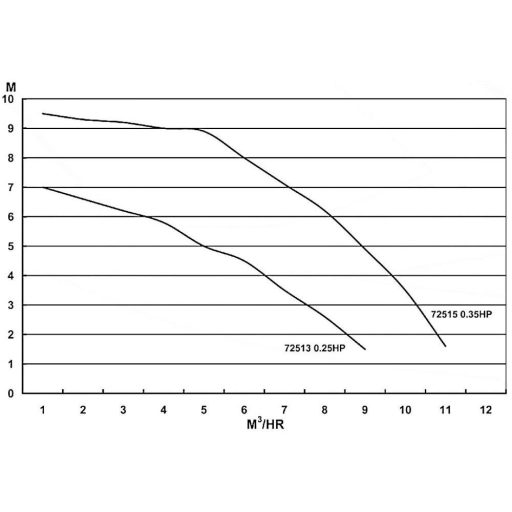 Basic előszűrős medence szivattyú  6m3/h