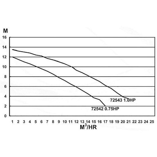Basic előszűrős medence szivattyú  9m3/h