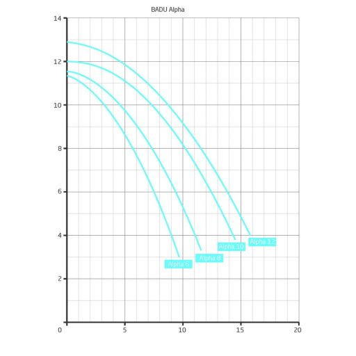 Badu Alpha 12 előszűrős medence szivattyú 12m3/h